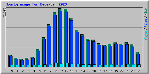 Hourly usage for December 2023